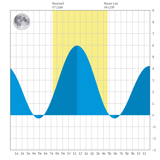 Millville tide chart for Tuesday, December 26, 2023