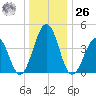 Millville tide chart for Tuesday, December 26, 2023