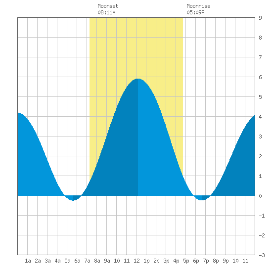 Millville tide chart for Wednesday, December 27, 2023