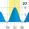 Millville tide chart for Wednesday, December 27, 2023