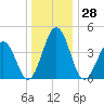 Millville tide chart for Thursday, December 28, 2023