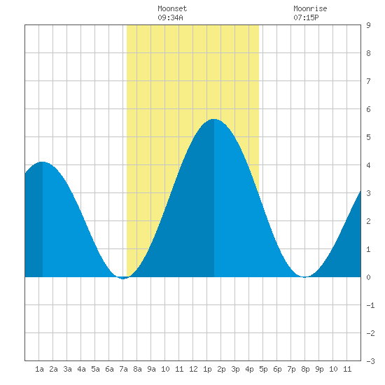 Millville tide chart for Friday, December 29, 2023