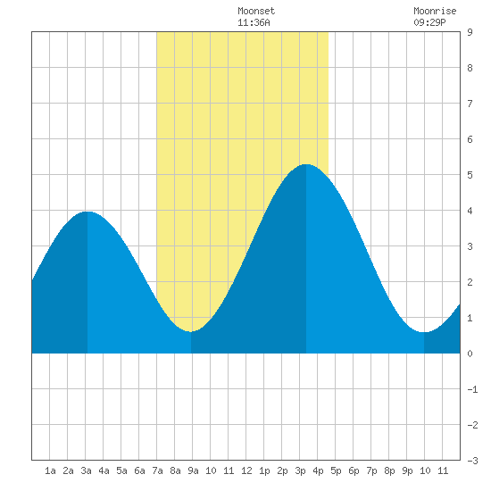 Millville tide chart for Saturday, December 2, 2023