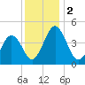 Millville tide chart for Saturday, December 2, 2023