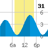 Millville tide chart for Sunday, December 31, 2023