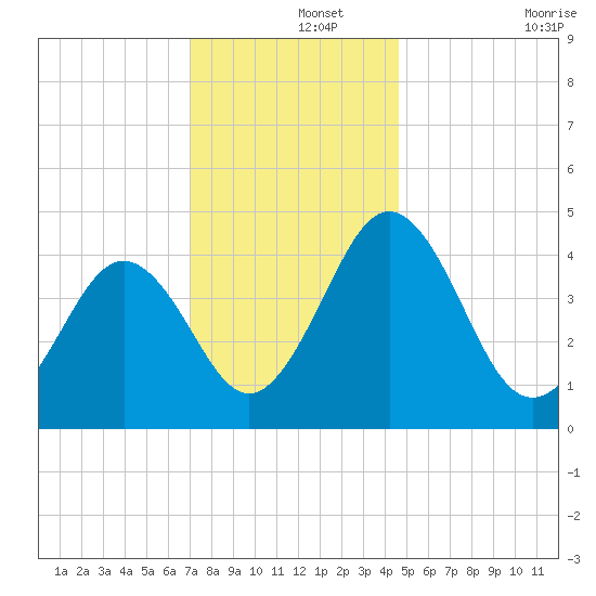 Millville tide chart for Sunday, December 3, 2023