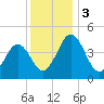 Millville tide chart for Sunday, December 3, 2023