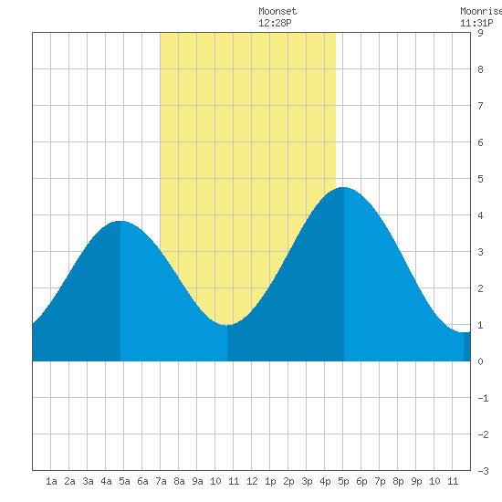 Millville tide chart for Monday, December 4, 2023