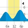 Millville tide chart for Monday, December 4, 2023