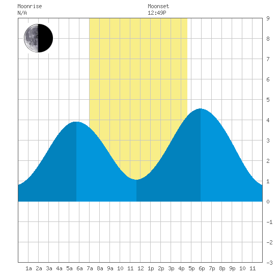 Millville tide chart for Tuesday, December 5, 2023