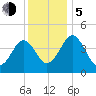 Millville tide chart for Tuesday, December 5, 2023