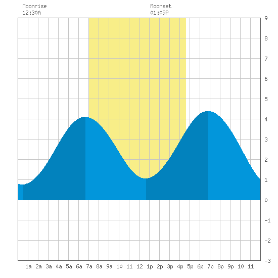 Millville tide chart for Wednesday, December 6, 2023