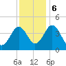 Millville tide chart for Wednesday, December 6, 2023