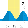 Millville tide chart for Thursday, December 7, 2023