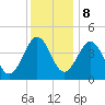 Millville tide chart for Friday, December 8, 2023