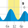 Millville tide chart for Saturday, December 9, 2023