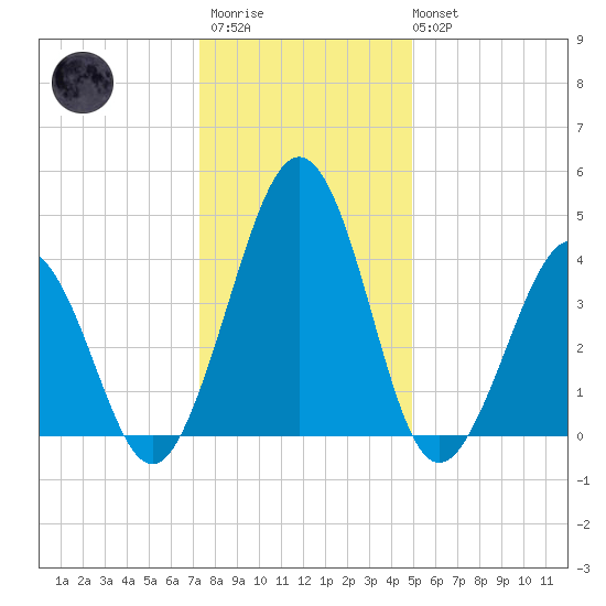Millville tide chart for Thursday, January 11, 2024