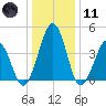 Millville tide chart for Thursday, January 11, 2024