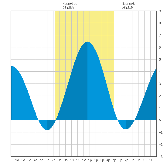 Millville tide chart for Friday, January 12, 2024