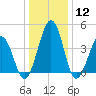 Millville tide chart for Friday, January 12, 2024