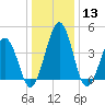 Millville tide chart for Saturday, January 13, 2024