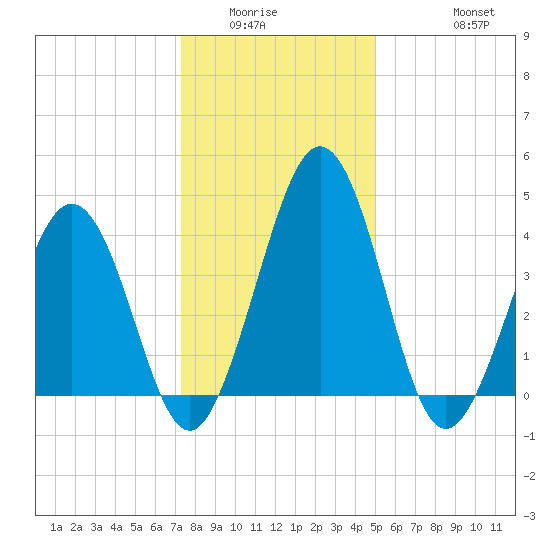 Millville tide chart for Sunday, January 14, 2024