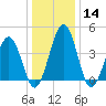 Millville tide chart for Sunday, January 14, 2024