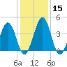 Millville tide chart for Monday, January 15, 2024