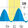 Millville tide chart for Tuesday, January 16, 2024