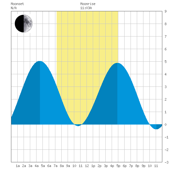 Millville tide chart for Wednesday, January 17, 2024