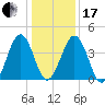 Millville tide chart for Wednesday, January 17, 2024