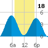 Millville tide chart for Thursday, January 18, 2024