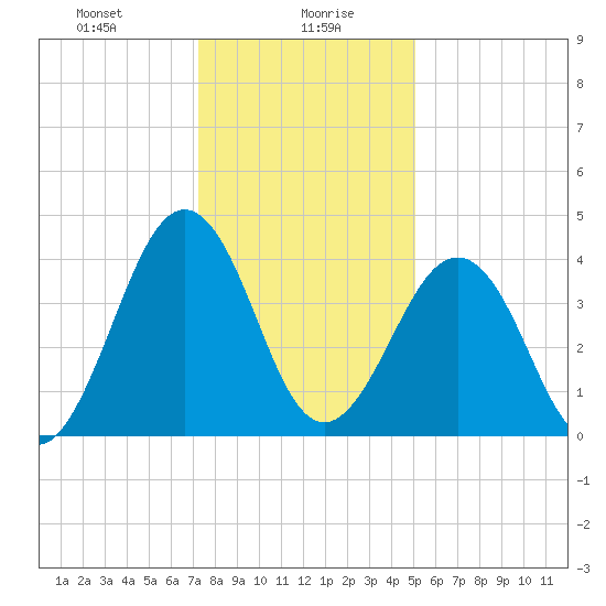 Millville tide chart for Friday, January 19, 2024