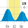 Millville tide chart for Friday, January 19, 2024