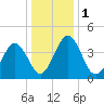 Millville tide chart for Monday, January 1, 2024