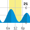 Millville tide chart for Sunday, January 21, 2024