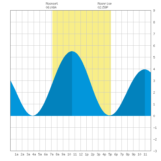 Millville tide chart for Tuesday, January 23, 2024
