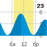 Millville tide chart for Tuesday, January 23, 2024