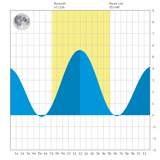 Millville tide chart for Thursday, January 25, 2024