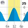 Millville tide chart for Thursday, January 25, 2024