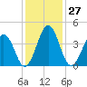 Millville tide chart for Saturday, January 27, 2024
