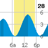 Millville tide chart for Sunday, January 28, 2024