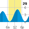 Millville tide chart for Monday, January 29, 2024