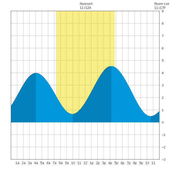 Millville tide chart for Tuesday, January 2, 2024