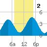 Millville tide chart for Tuesday, January 2, 2024
