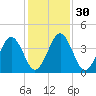 Millville tide chart for Tuesday, January 30, 2024