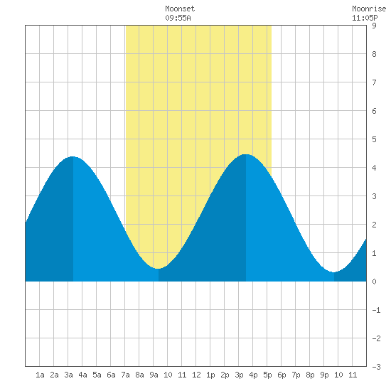 Millville tide chart for Wednesday, January 31, 2024