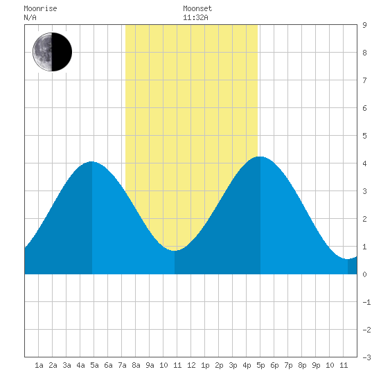 Millville tide chart for Wednesday, January 3, 2024