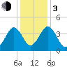 Millville tide chart for Wednesday, January 3, 2024