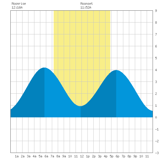 Millville tide chart for Thursday, January 4, 2024